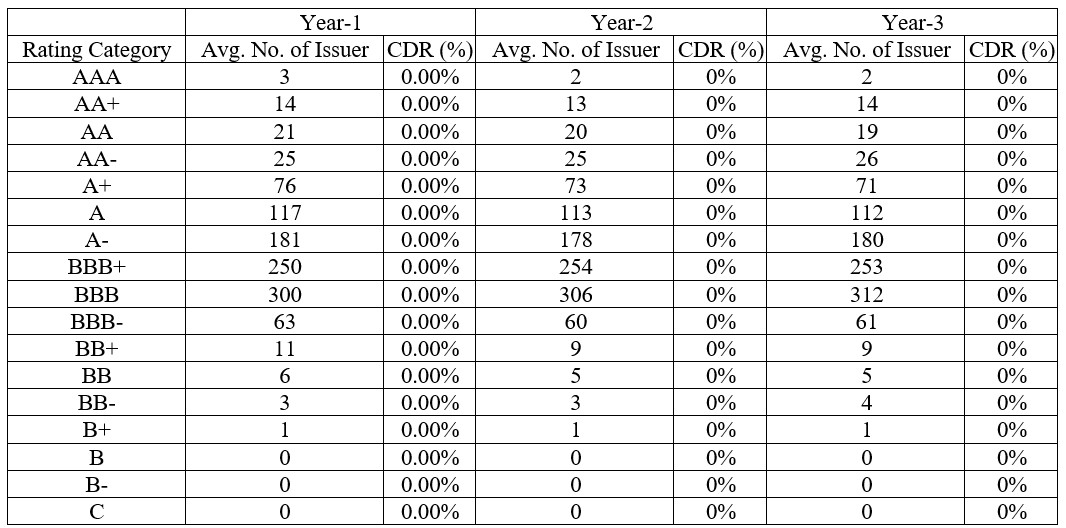 Table of cumulative default rates by NCR corporate rating category over one, two and three year horizons