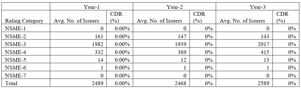 Table of cumulative default rates by NCR SME rating category over one, two and three year horizons