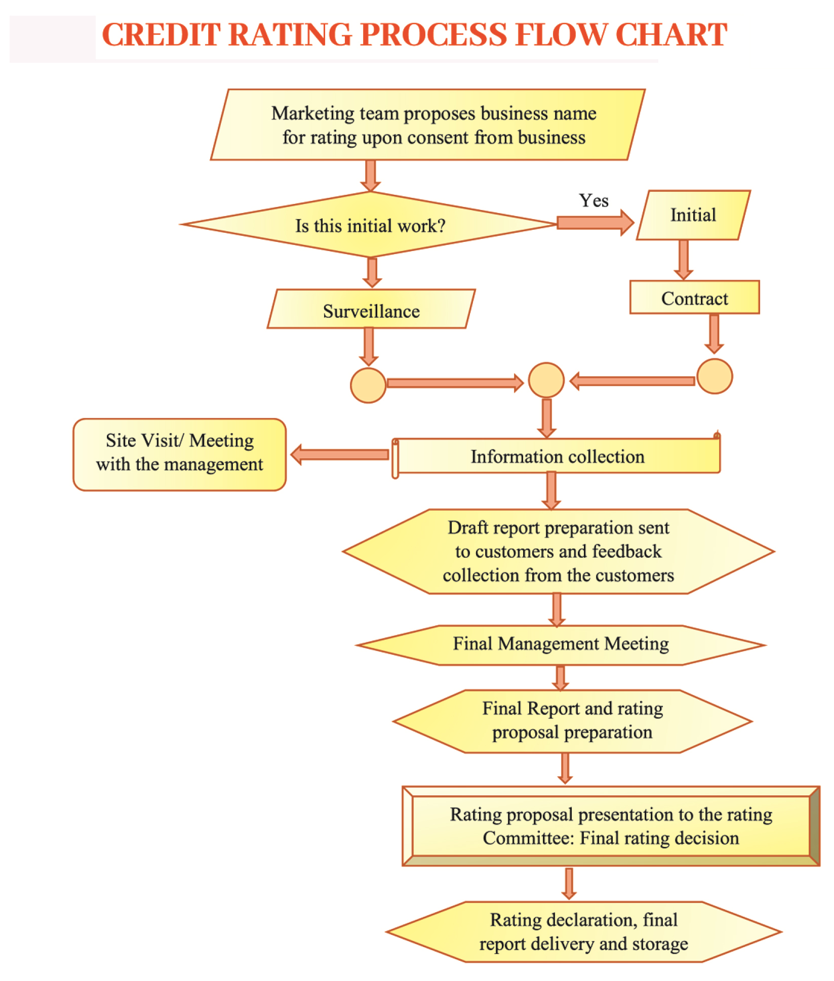 Flowchart of the NCR rating process, from mandate and information collection through analysis, rating committee, communication and surveillance